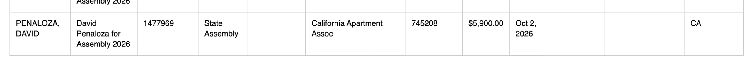 A table showing the California Apartment Association donating $5,900 to David Penaloza's State Assembly campaign.